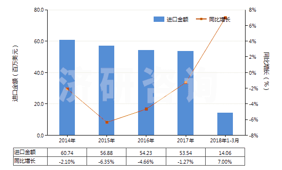 2014-2018年3月中國合成纖維長絲縫紉線（非供零售用）(HS54011010)進(jìn)口總額及增速統(tǒng)計